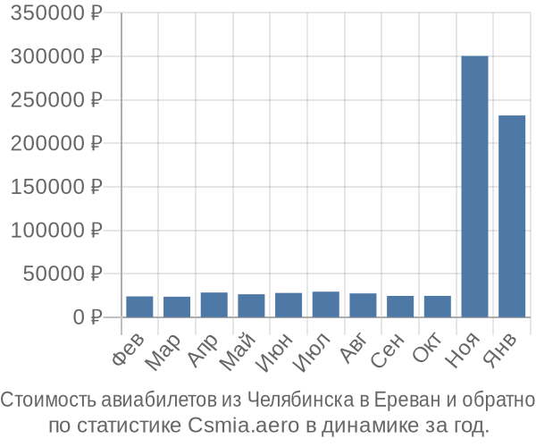 Стоимость авиабилетов из Челябинска в Ереван