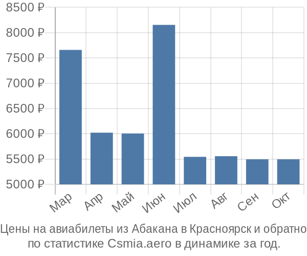 Авиабилеты из Абакана в Красноярск цены
