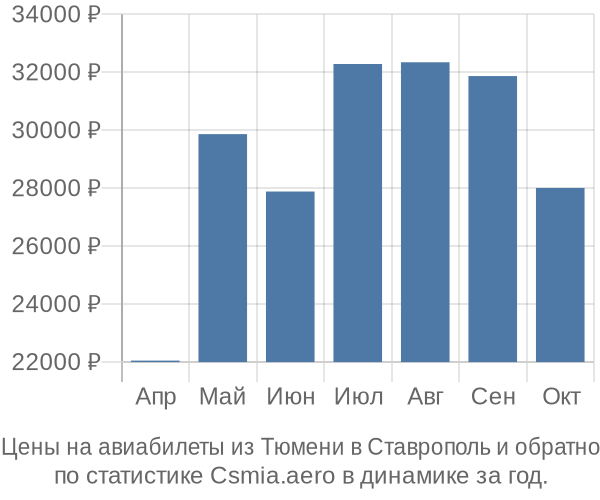 Авиабилеты из Тюмени в Ставрополь цены