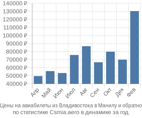 Авиабилеты из Владивостока в Манилу цены