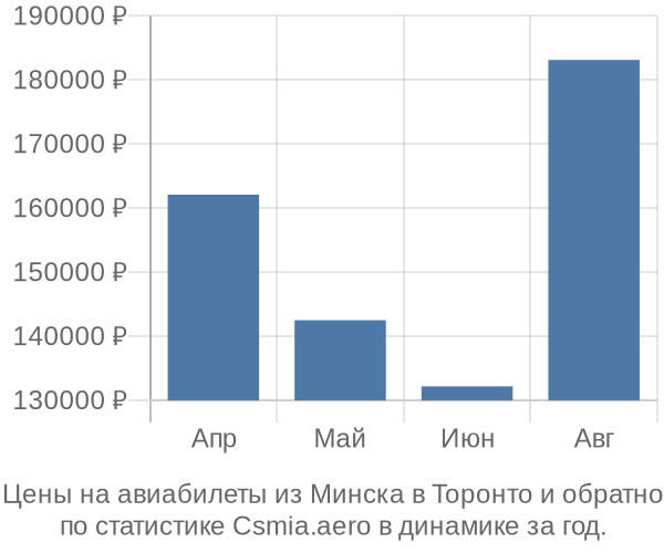 Авиабилеты из Минска в Торонто цены