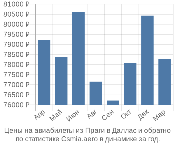 Авиабилеты из Праги в Даллас цены