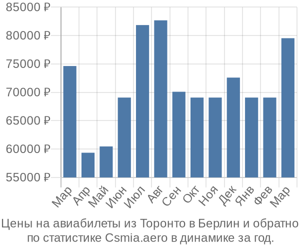 Авиабилеты из Торонто в Берлин цены