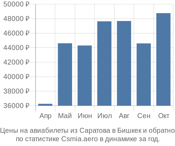 Авиабилеты из Саратова в Бишкек цены