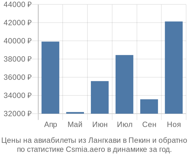 Авиабилеты из Лангкави в Пекин цены