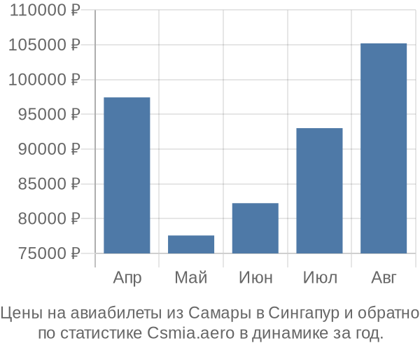 Авиабилеты из Самары в Сингапур цены