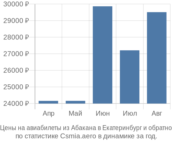 Авиабилеты из Абакана в Екатеринбург цены