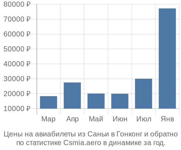 Авиабилеты из Саньи в Гонконг цены