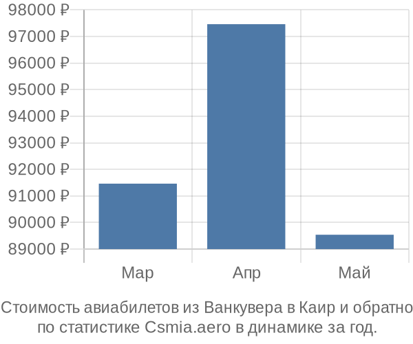 Стоимость авиабилетов из Ванкувера в Каир