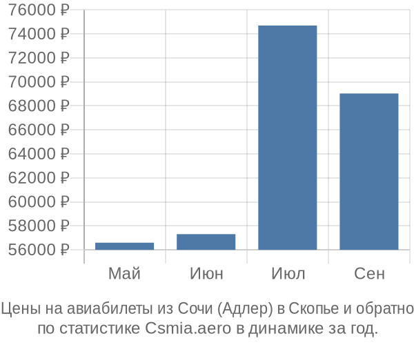 Авиабилеты из Сочи (Адлер) в Скопье цены