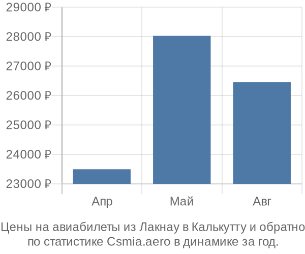 Авиабилеты из Лакнау в Калькутту цены