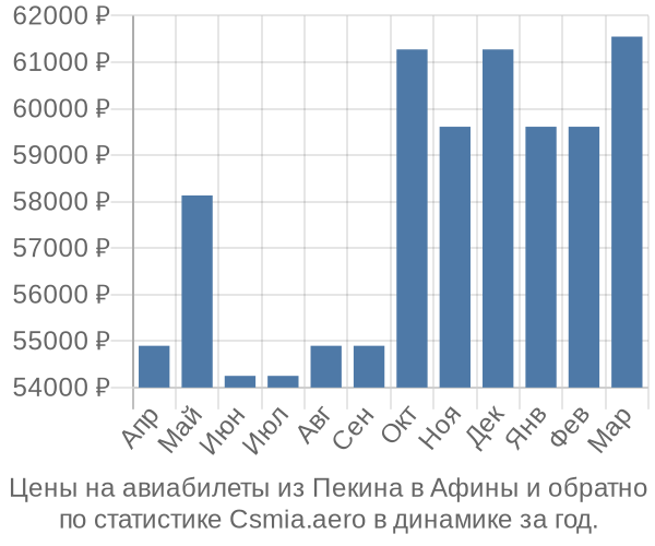 Авиабилеты из Пекина в Афины цены