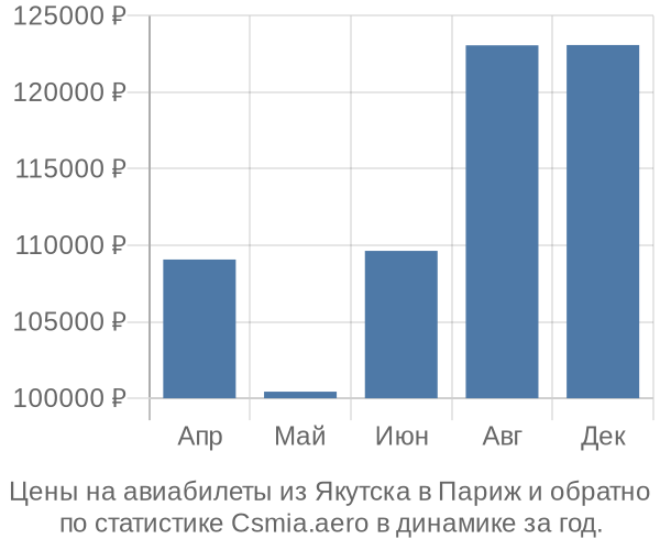 Авиабилеты из Якутска в Париж цены