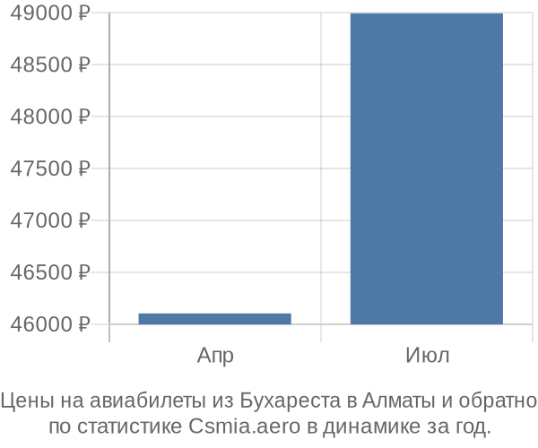 Авиабилеты из Бухареста в Алматы цены