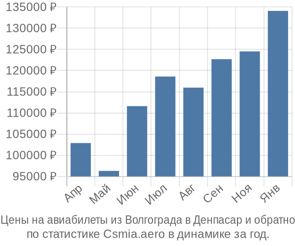 Авиабилеты из Волгограда в Денпасар цены