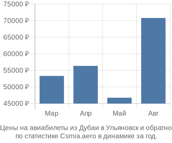Авиабилеты из Дубаи в Ульяновск цены