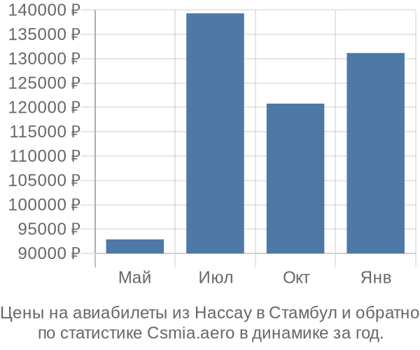 Авиабилеты из Нассау в Стамбул цены