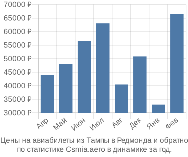 Авиабилеты из Тампы в Редмонда цены