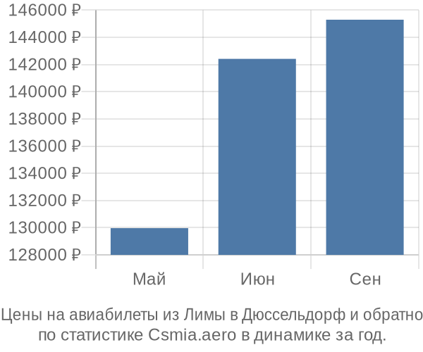 Авиабилеты из Лимы в Дюссельдорф цены