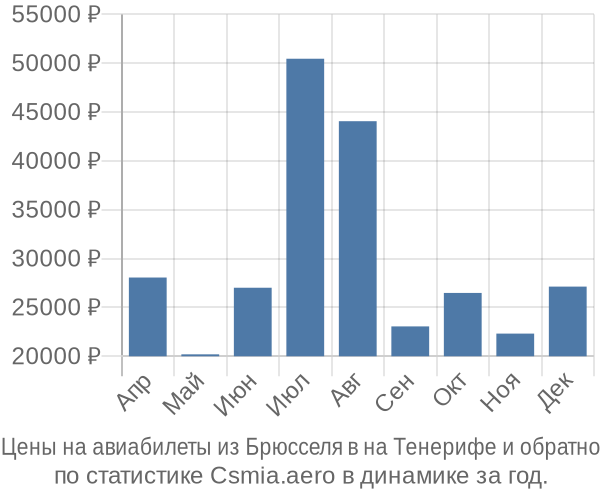 Авиабилеты из Брюсселя в на Тенерифе цены