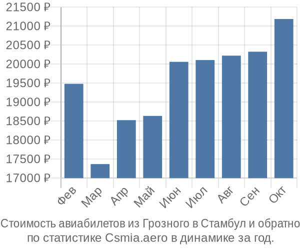 Стоимость авиабилетов из Грозного в Стамбул