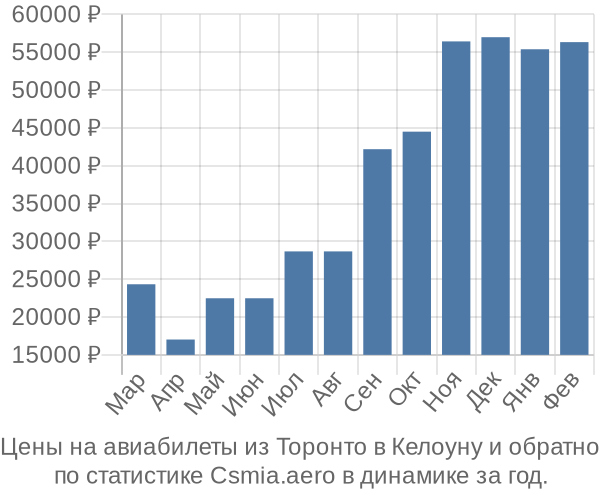 Авиабилеты из Торонто в Келоуну цены