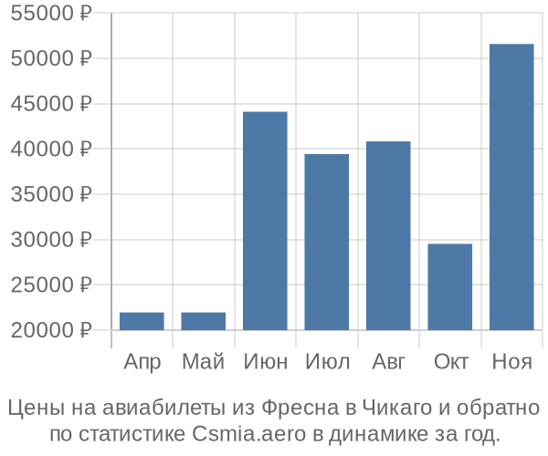 Авиабилеты из Фресна в Чикаго цены