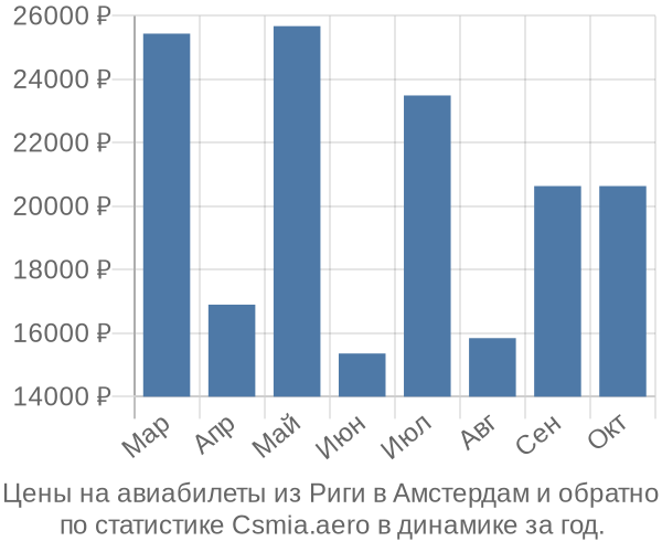 Авиабилеты из Риги в Амстердам цены