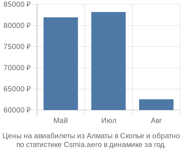 Авиабилеты из Алматы в Скопье цены