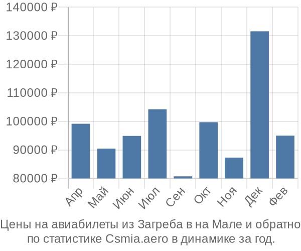 Авиабилеты из Загреба в на Мале цены