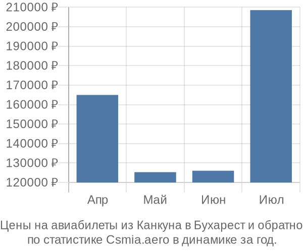 Авиабилеты из Канкуна в Бухарест цены