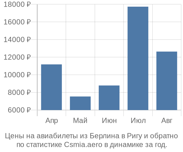 Авиабилеты из Берлина в Ригу цены