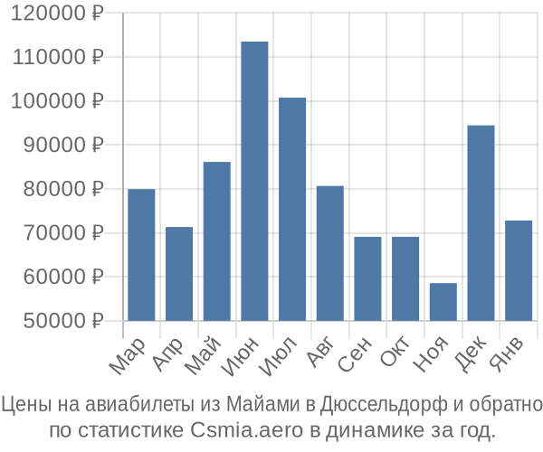 Авиабилеты из Майами в Дюссельдорф цены
