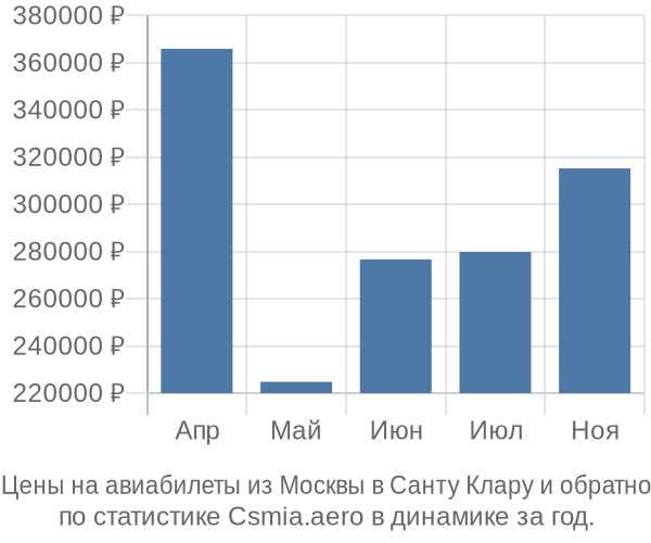 Авиабилеты из Москвы в Санту Клару цены