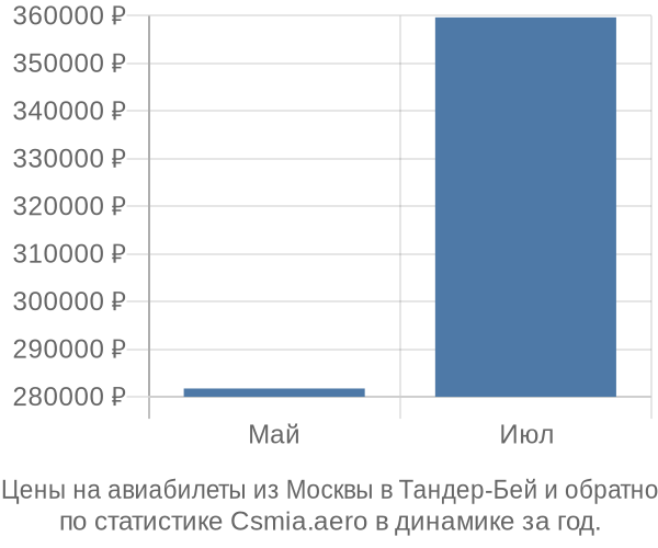 Авиабилеты из Москвы в Тандер-Бей цены
