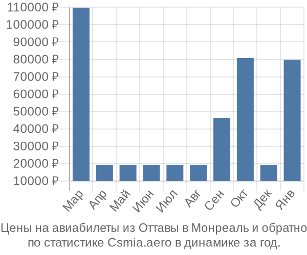 Авиабилеты из Оттавы в Монреаль цены