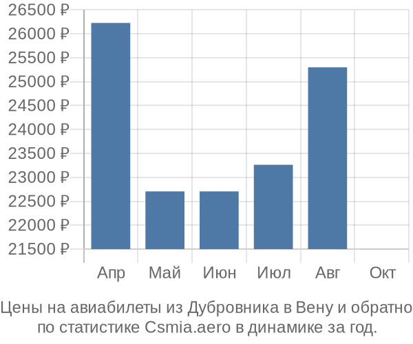 Авиабилеты из Дубровника в Вену цены