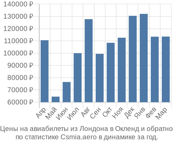 Авиабилеты из Лондона в Окленд цены