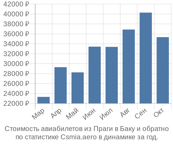 Стоимость авиабилетов из Праги в Баку