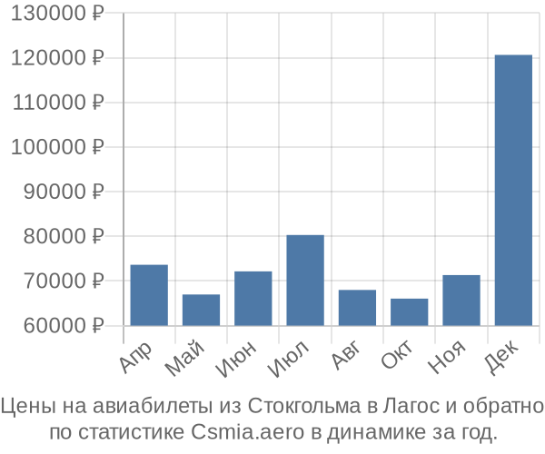 Авиабилеты из Стокгольма в Лагос цены