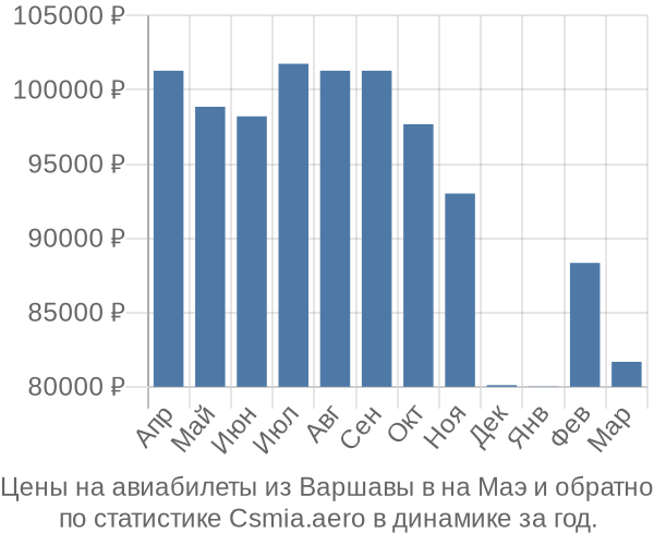 Авиабилеты из Варшавы в на Маэ цены