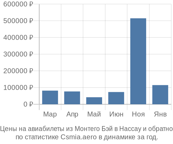 Авиабилеты из Монтего Бэй в Нассау цены