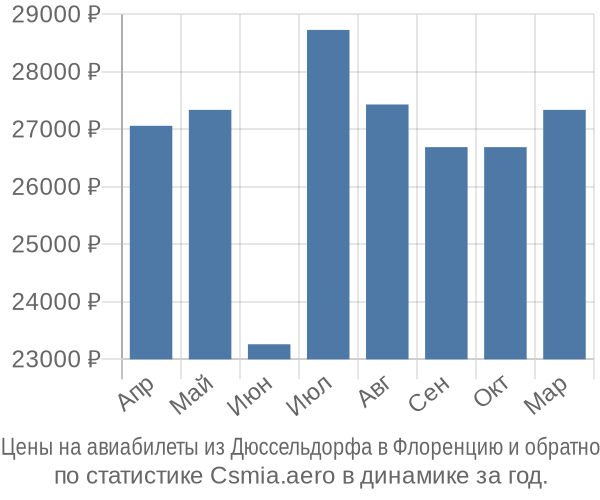 Авиабилеты из Дюссельдорфа в Флоренцию цены