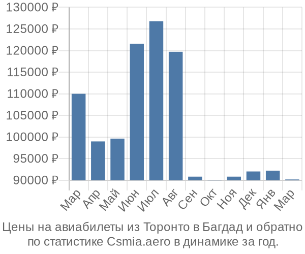 Авиабилеты из Торонто в Багдад цены