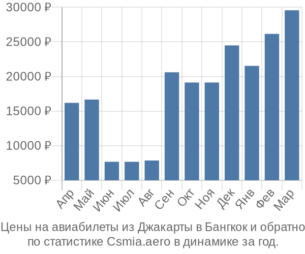 Авиабилеты из Джакарты в Бангкок цены