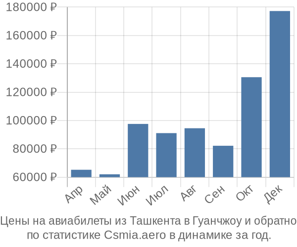 Авиабилеты из Ташкента в Гуанчжоу цены