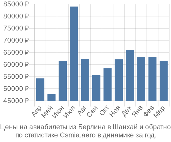 Авиабилеты из Берлина в Шанхай цены