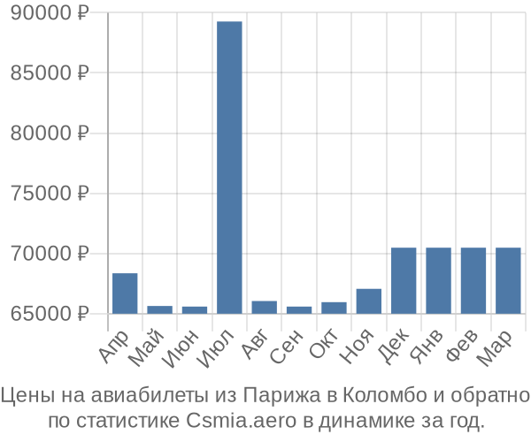 Авиабилеты из Парижа в Коломбо цены