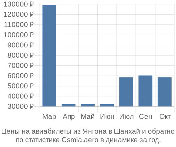 Авиабилеты из Янгона в Шанхай цены