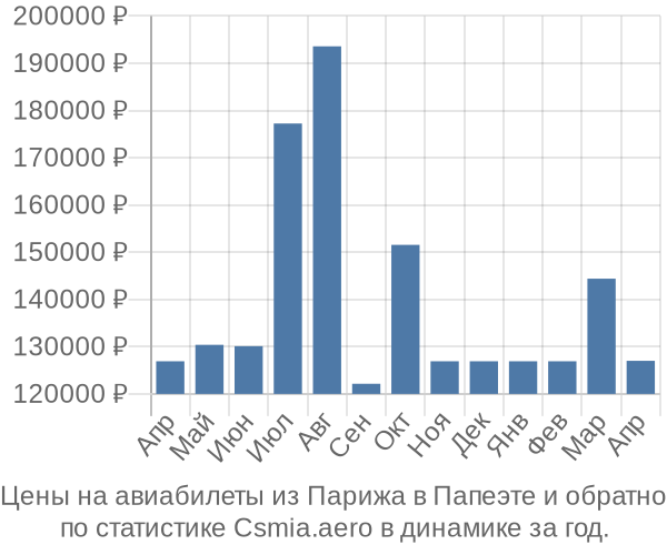 Авиабилеты из Парижа в Папеэте цены